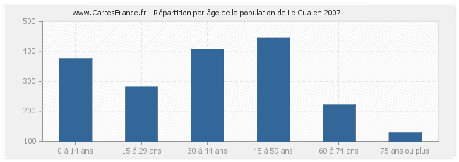 Répartition par âge de la population de Le Gua en 2007